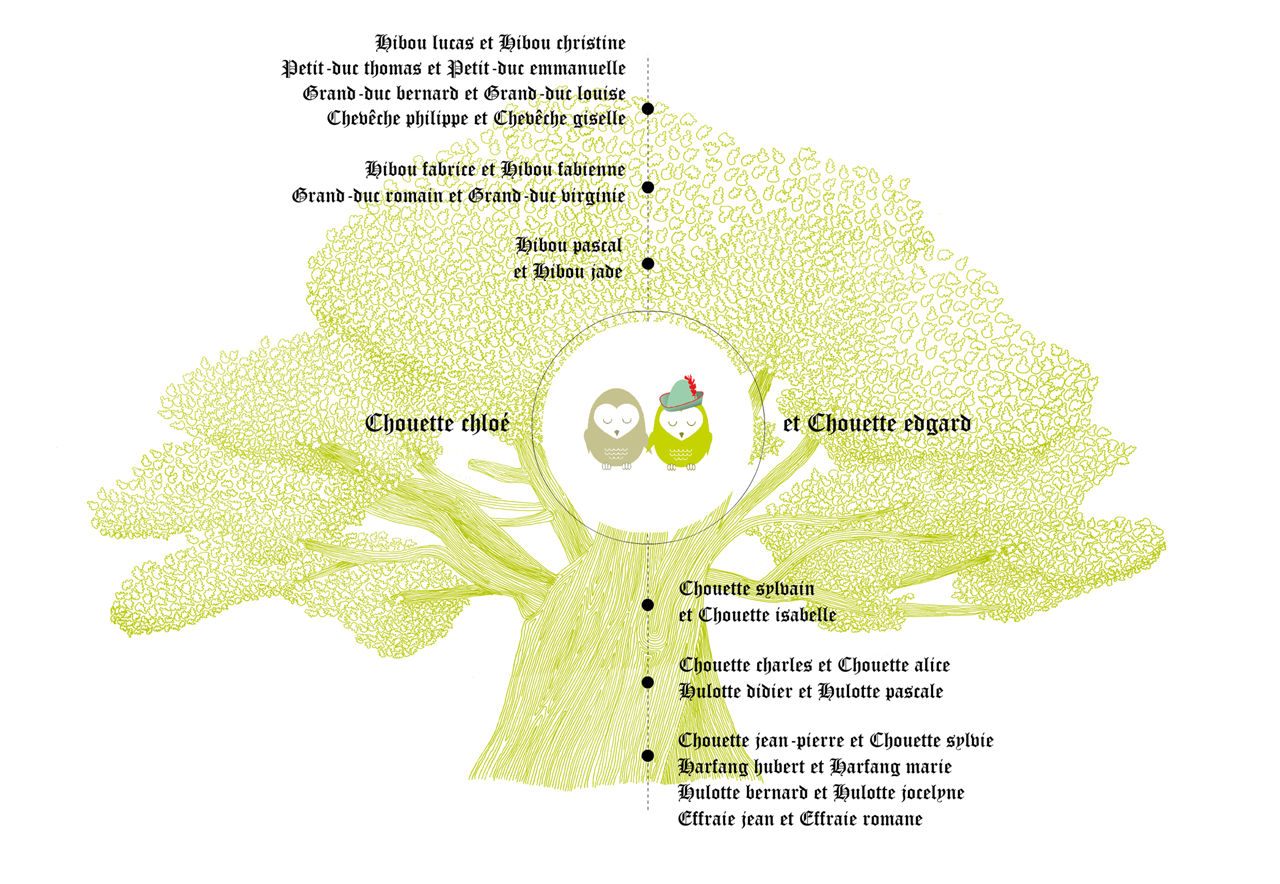 arbre généalogique éditeur exemple 3 ascendant